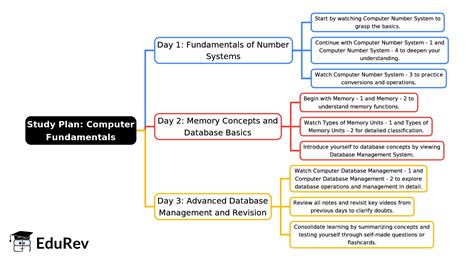 3-Days Study Plan: Computers - IBPS PO Prelims and Mains Preparation ...