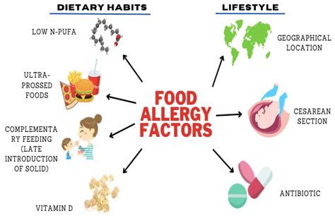 Influence of Lifestyle and Dietary Habits on the Prevalence of Food ...