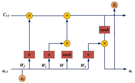 Validation of Vehicle Driving Simulator from Perspective of Velocity ...