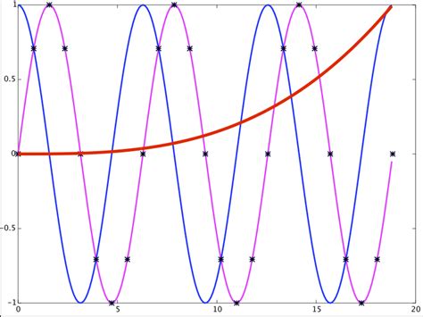 Image result for Complex Variables by MATLAB