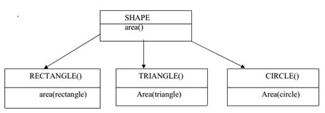 Image result for Function Overloading Data Types