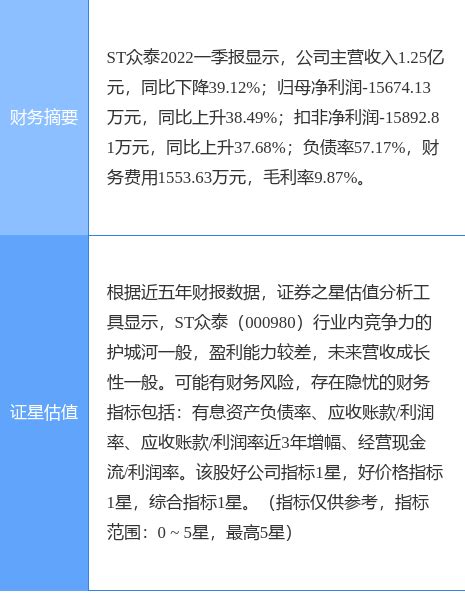 异动快报：ST众泰（000980）7月14日9点41分封涨停板_流向_资金_汽车