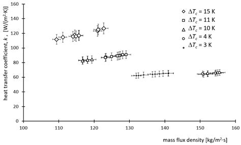 Investigations of Performance of Mini-Channel Condensers and ...