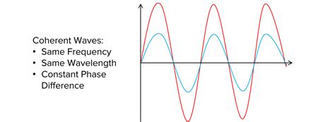 Image result for Interference Example Science