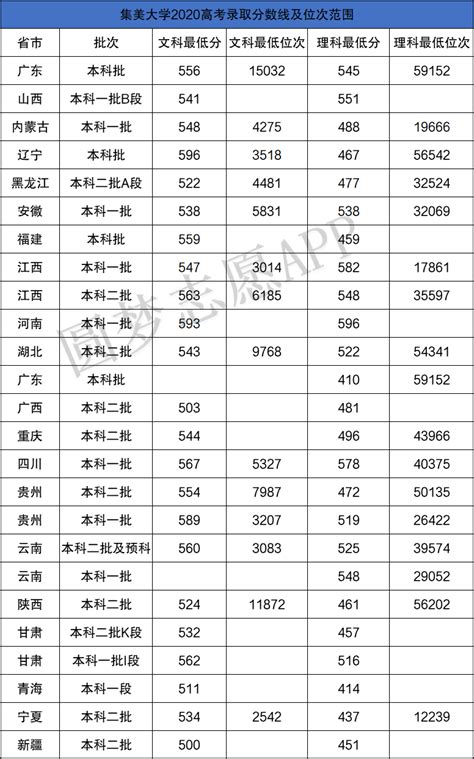 集美大学是一本吗？集大毕业之后好就业吗？附2020录取分数线-高考100