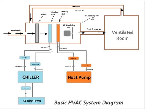 Image result for How Does HVAC System Work