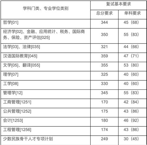 上外考研国际贸易学专业历年复试分数线、报录比、初试复试考试大纲 - 知乎