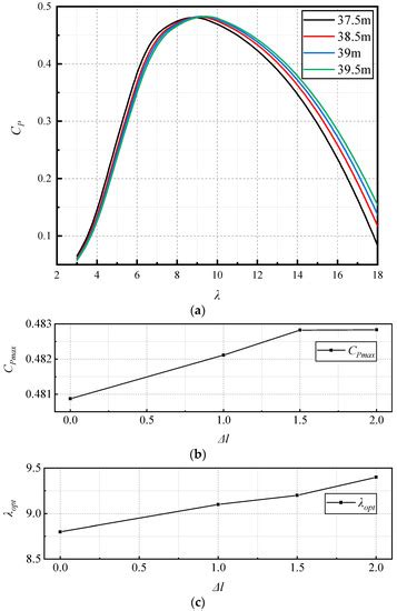 Effects of Blade Extension on Power Production and Ultimate Loads of ...