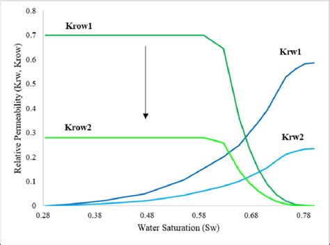 Image result for Water Relative Permeability