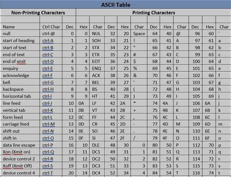Image result for Complete ASCII Code Table