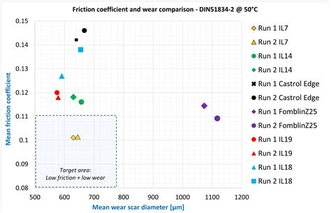 Practical Evaluation of Ionic Liquids for Application as Lubricants in ...