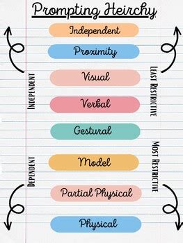 Image result for Prompting Heirarchy Ladder