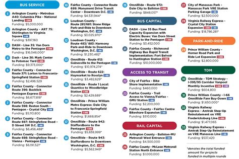 Funded Projects - Northern Virginia Transportation Commission