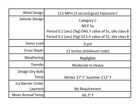 Image result for Consruction Code Division