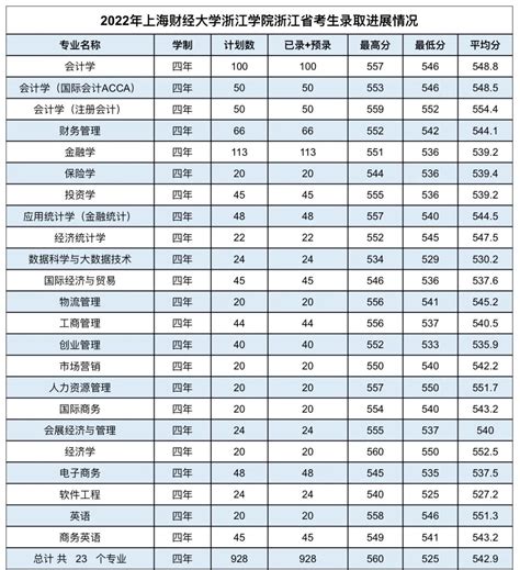 上海财经大学2020年各省市录取分数（含专业） - 知乎