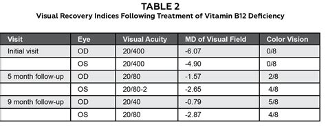 Image result for Normal B12 Levels