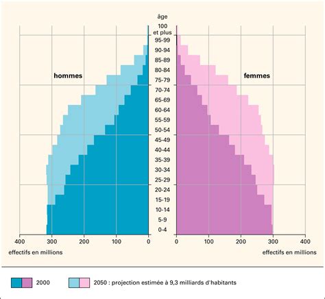 Pyramide Des Âges Monde | Pyramides De Population 2025 – KQJJX