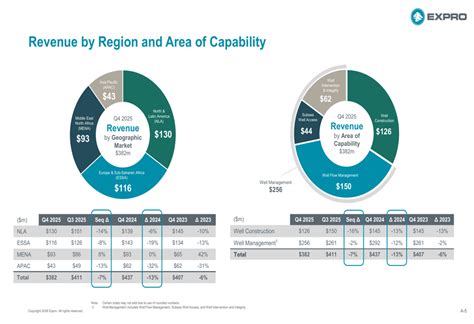 Expro Q4 & FY 2025 slides: EBITDA margin expands despite revenue miss ...
