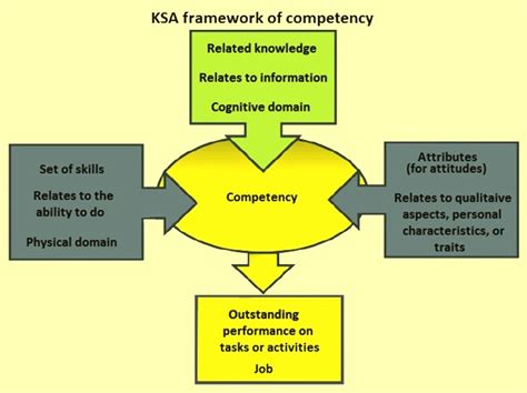 Employee Competency 的图像结果