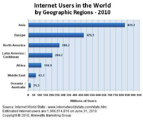 Internet Users per Timezone 的图像结果