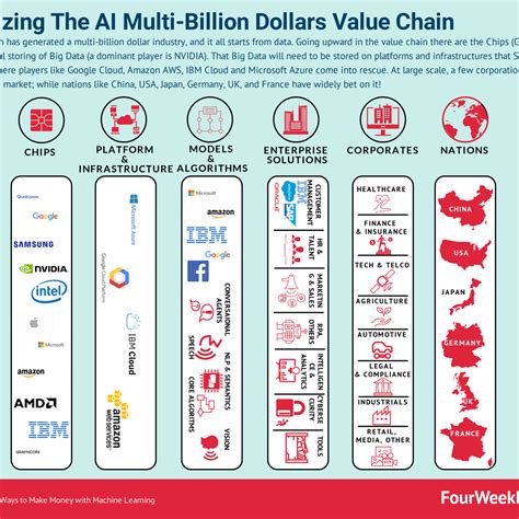 How To Make Money Using Artificial Intelligence? - Capa Learning