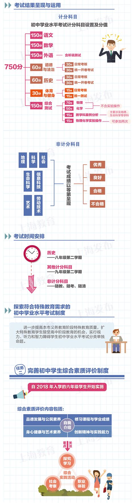 图解：上海市进一步推进高中阶段学校考试招生制度改革实施意见