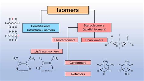Structural isomers and stereoisomers configuration | types of isomers ...