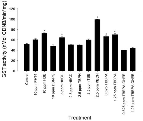 Evaluation of Common Use Brominated Flame Retardant (BFR) Toxicity ...