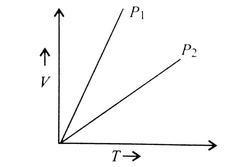 `V` vs `T` curves at different pressures `P_(1)` and `P_(2)` for an ...