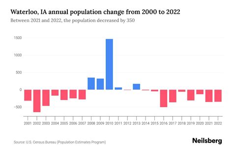 Waterloo, IA Population by Year - 2023 Statistics, Facts & Trends ...