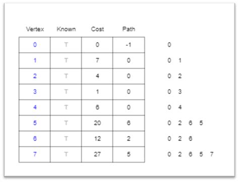 Image result for Shortest Path Algorithm in Java