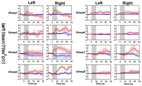 Evaluation of Sheep Anticipatory Response to a Food Reward by Means of ...