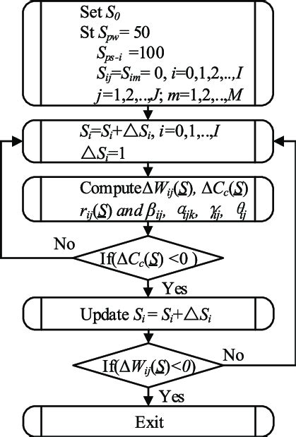 Image result for Greedy Algorithm Flow Chart