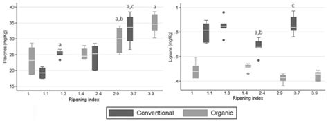 Effects of Organic and Conventional Growing Systems on the Phenolic ...
