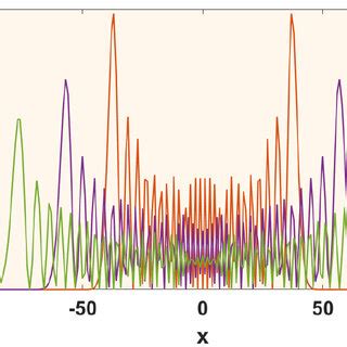 Image result for Quantum Physics Wave Function Square Modulus