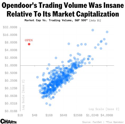 The most insane trading day for Opendoor yet, charted - Sherwood News