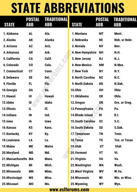 State Abbreviations: List of All 50 U.S State Abbreviations in English ...