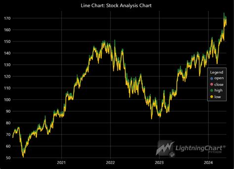 Image result for Stock Chart in Python Pandas