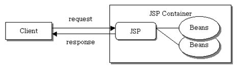 Image result for MVC Java Web Jsp/Servlet