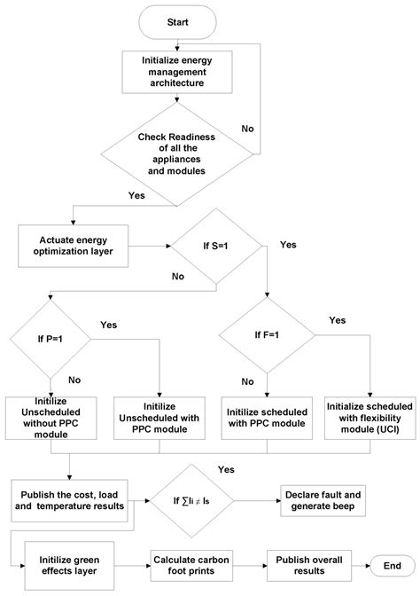 Applied Sciences | Special Issue : Smart Grid: Convergence and ...