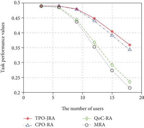 Image result for Task Performance Types