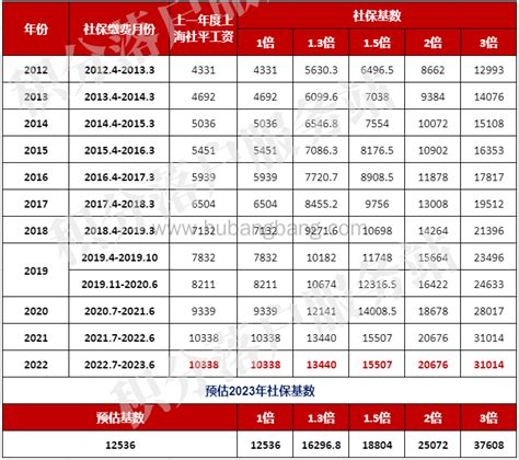 上海历年社平工资标准汇总，2023上海落户必看！-积分落户服务站 - 沪邦邦