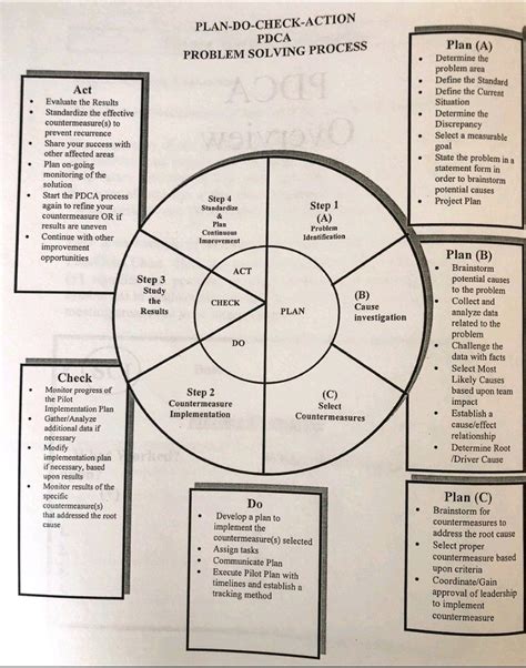 Image result for Pdca Cycle Explained