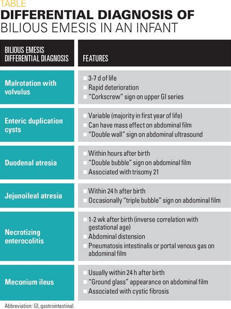 Newborn with bilious emesis and weight loss