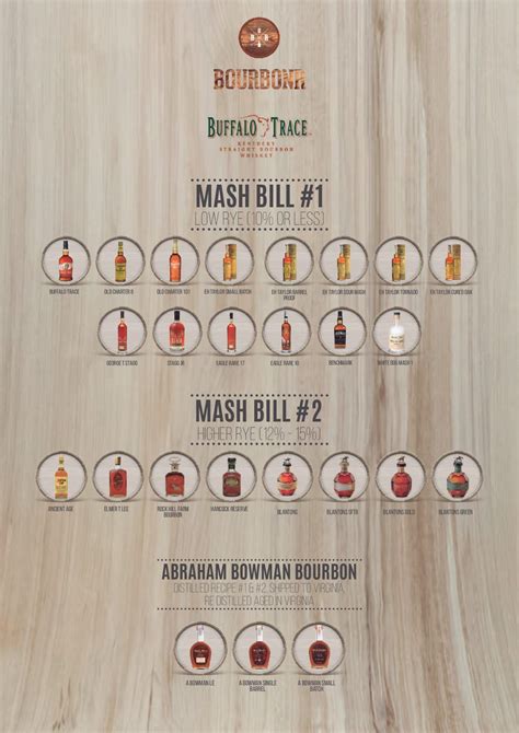 Buffalo Trace Mash Bill Breakdown - Digital | Mash bill, Buffalo trace ...