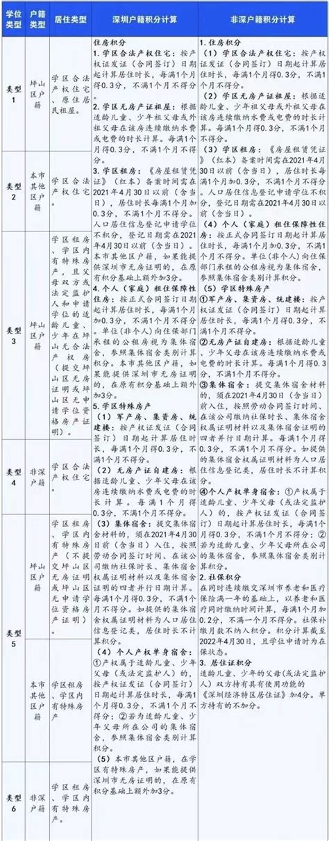 深圳坪山区2022年学位类型划分和积分办法-深圳积分入户网