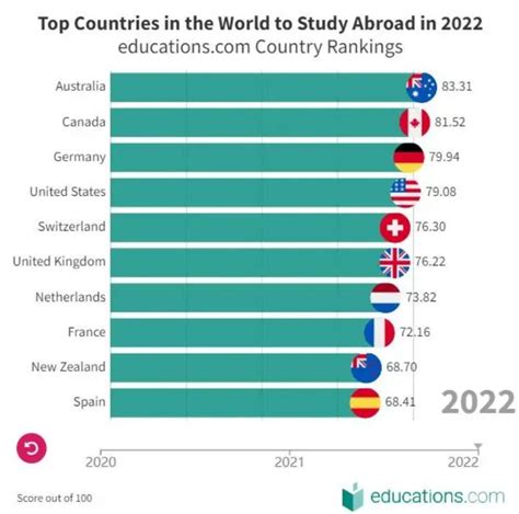 2023年，适合去哪些国家留学？官方回答来啦！ - 知乎