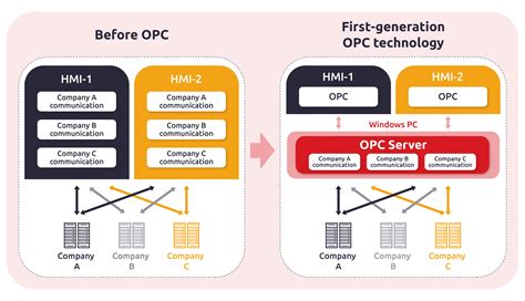 An In-Depth Look at OPC-UA Cyber Threats – Part 1: Introduction to OPC ...
