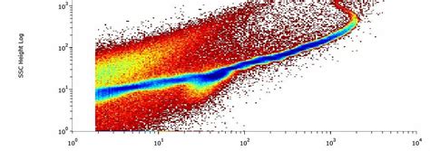 Flow cytometry: analysis and sorting cells – Plinius Cursus