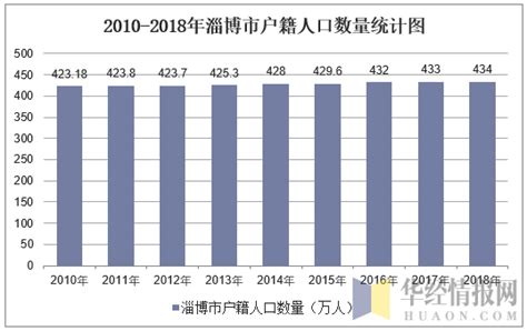 淄博人口总数2024,淄博最新常住人口和外来人数数量统计